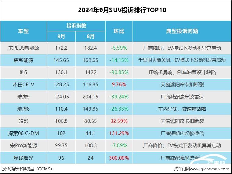 投诉数据图表