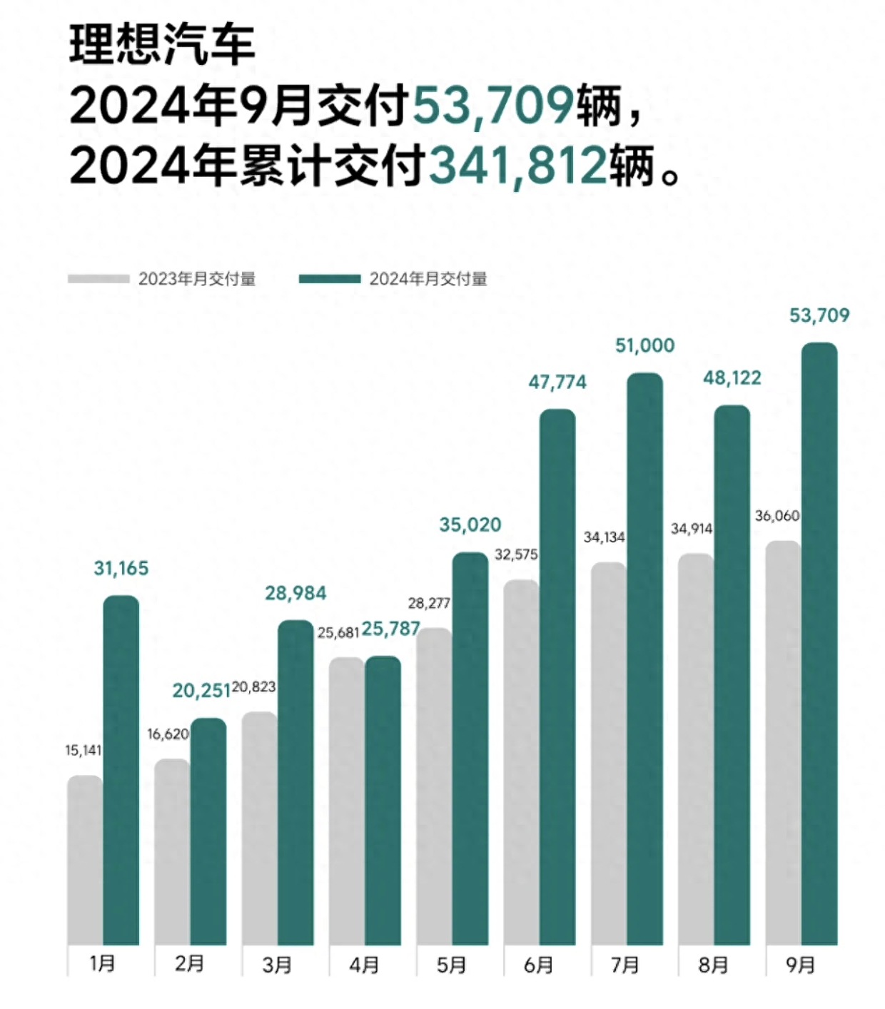 新势力车企销量图