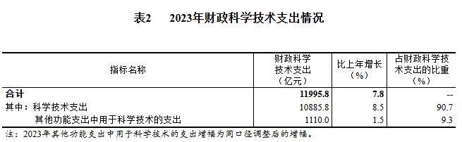 科技经费投入统计图