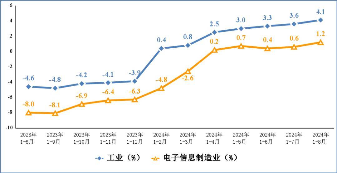 电子信息制造业和工业出口交货值累计增速