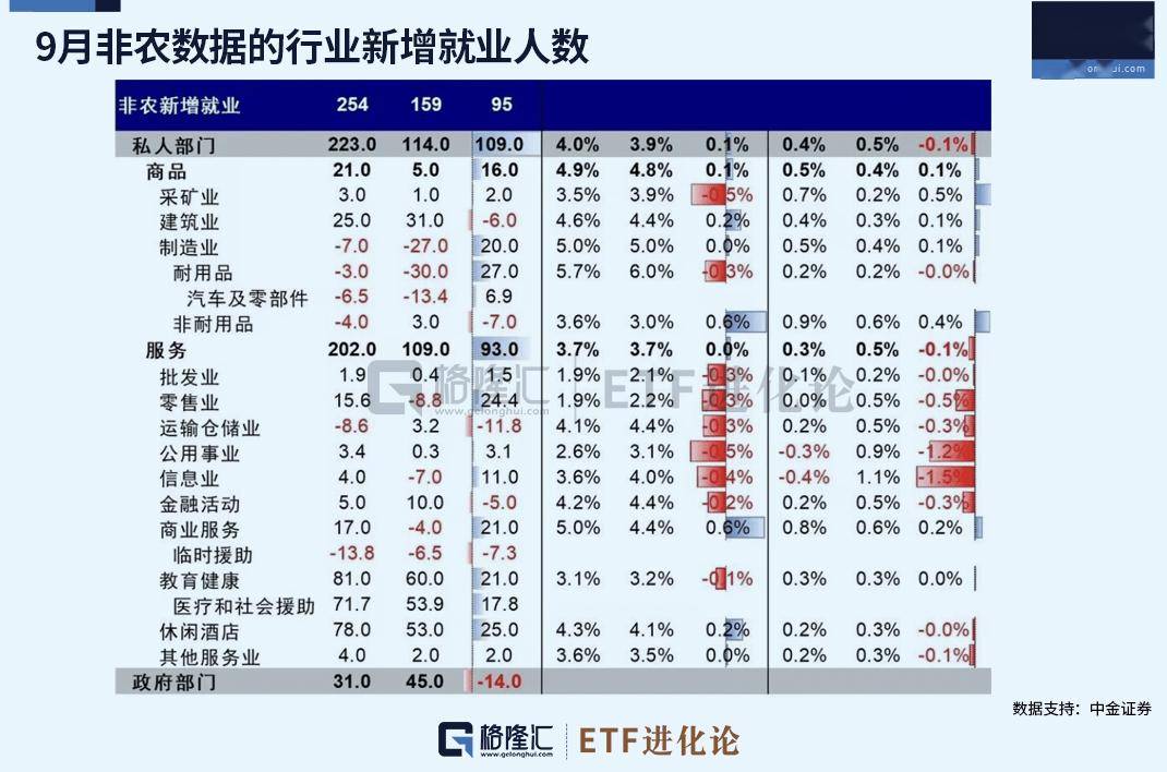 9月份非农数据出炉，就业数据很不错