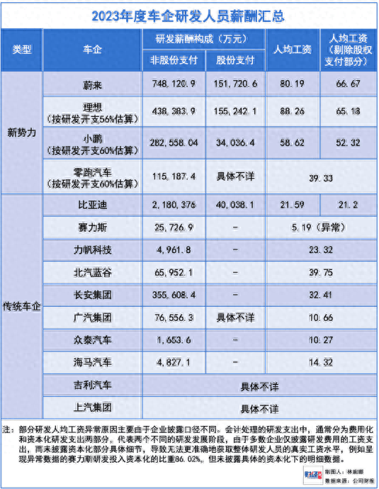 新势力车企研发人员薪酬情况