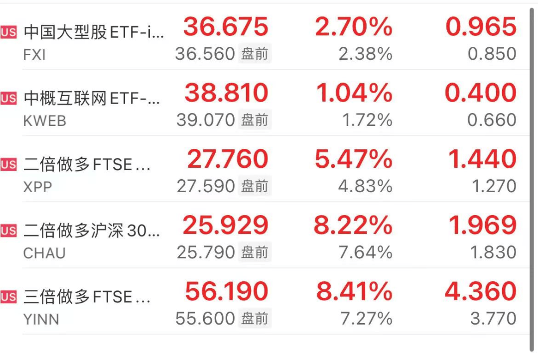 中国资产ETF开盘走高