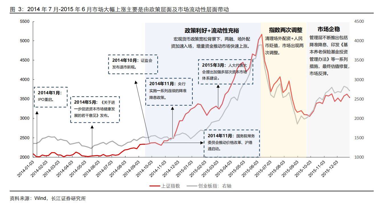 2014-2015年牛市行情图