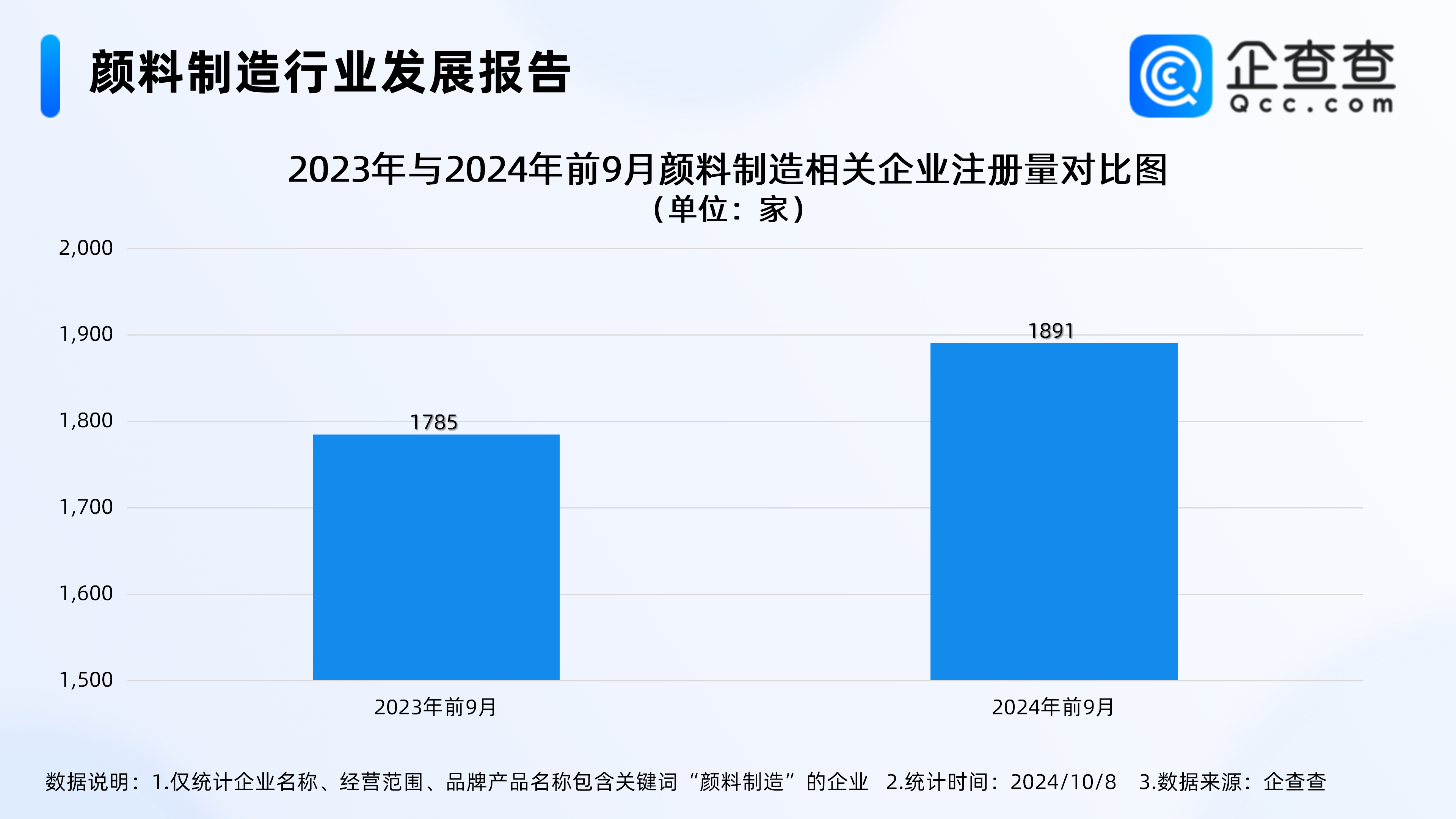 颜料制造企业注册量增长趋势