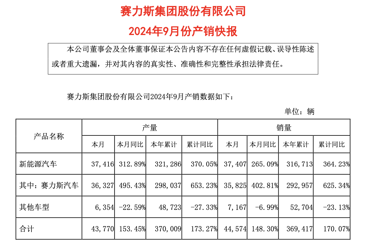 问界新M7交付量图