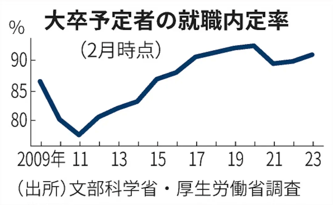 日本应届毕业生就职内定率