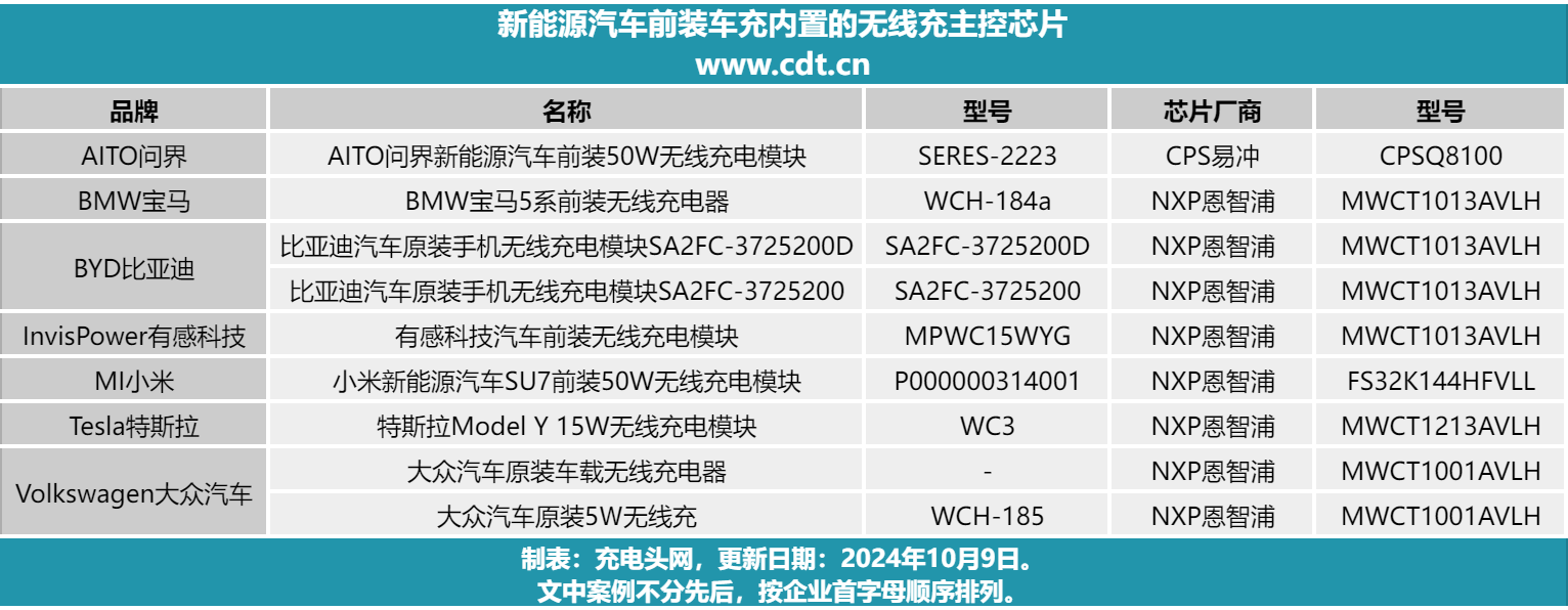 无线充电主控芯片市场占比