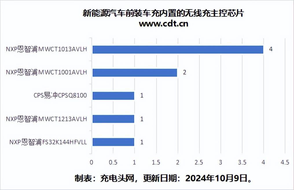 无线充电主控芯片实际应用次数