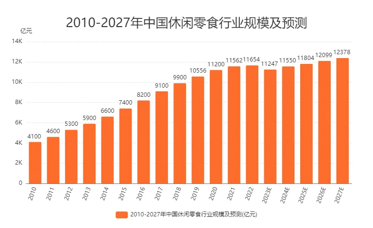 2010-2027中国休闲零食行业规模及预测