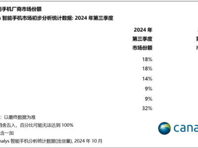 逼近全球第一！苹果第三季度出货量创历史新高