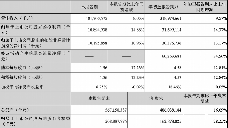 美的集团财报数据图表