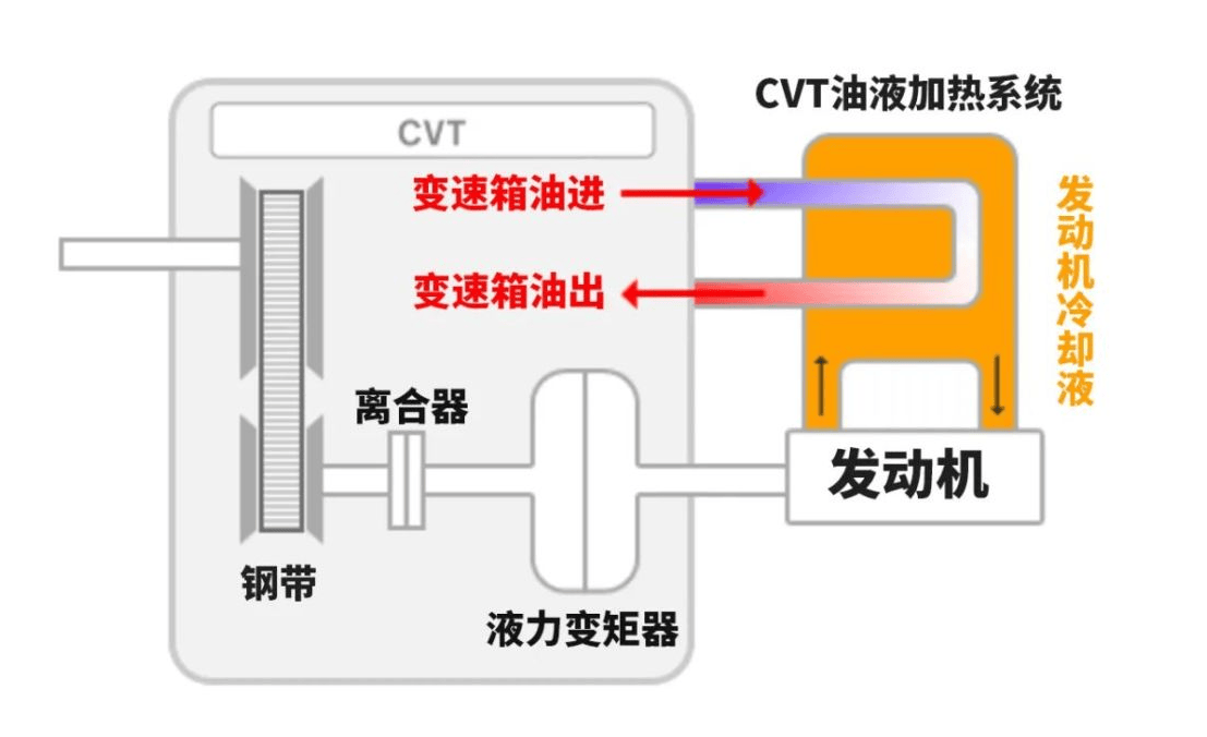 无级变速器低温保护示意图