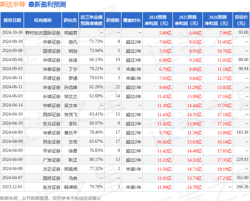 最新盈利预测明细