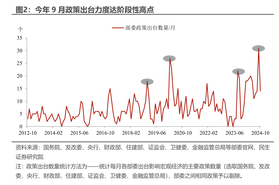 PMI反季节性上升