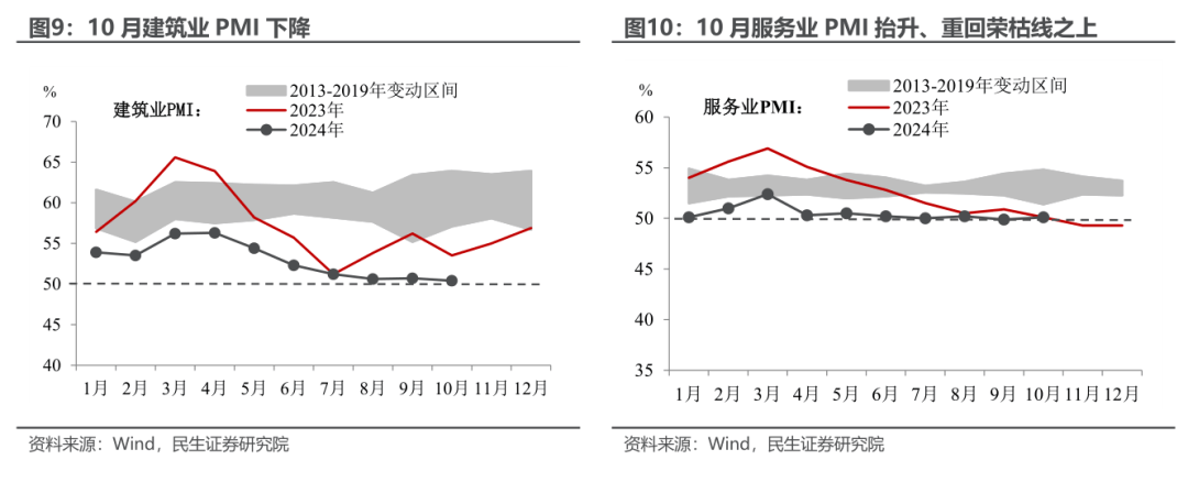 服务业PMI重回荣枯线