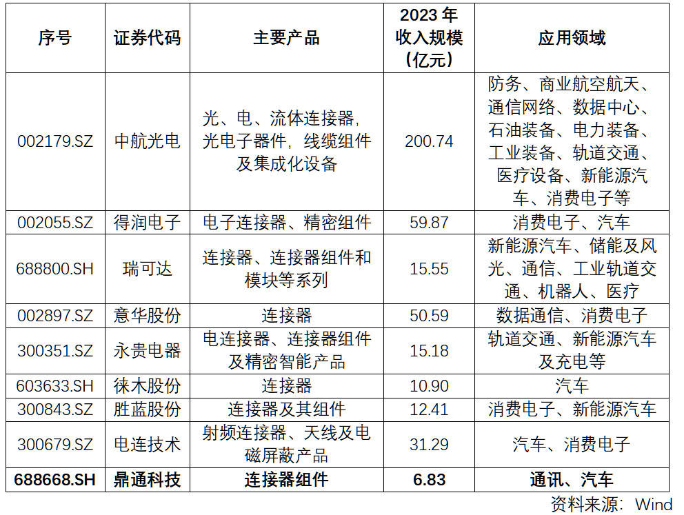 A股主要连接器企业业务结构