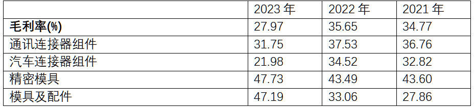 鼎通科技近三年毛利率情况