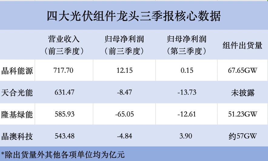 四大光伏企业业绩对比图