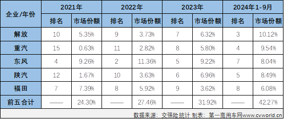 重卡企业新能源市场份额变化图