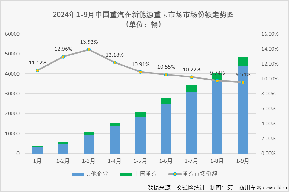 中国重汽新能源市场份额变化图