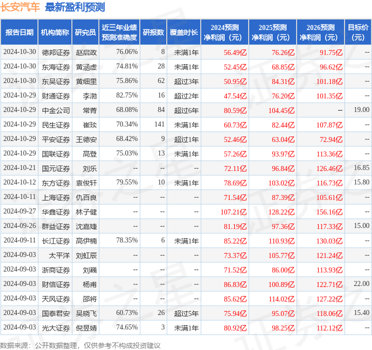 长安汽车盈利预测信息