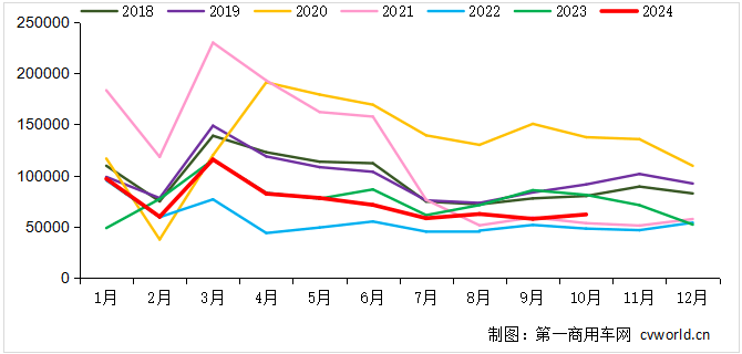 重卡销量走势图