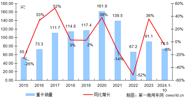 重卡年度销量走势