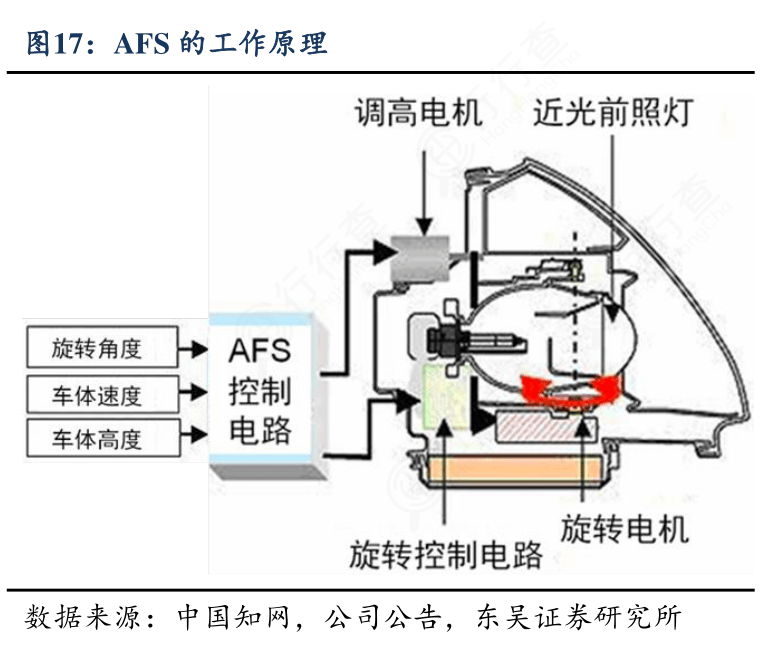 AFS系統工作原理圖