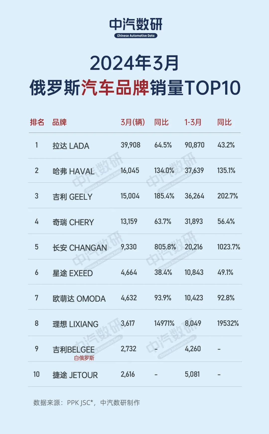 理想汽车在俄罗斯销量图