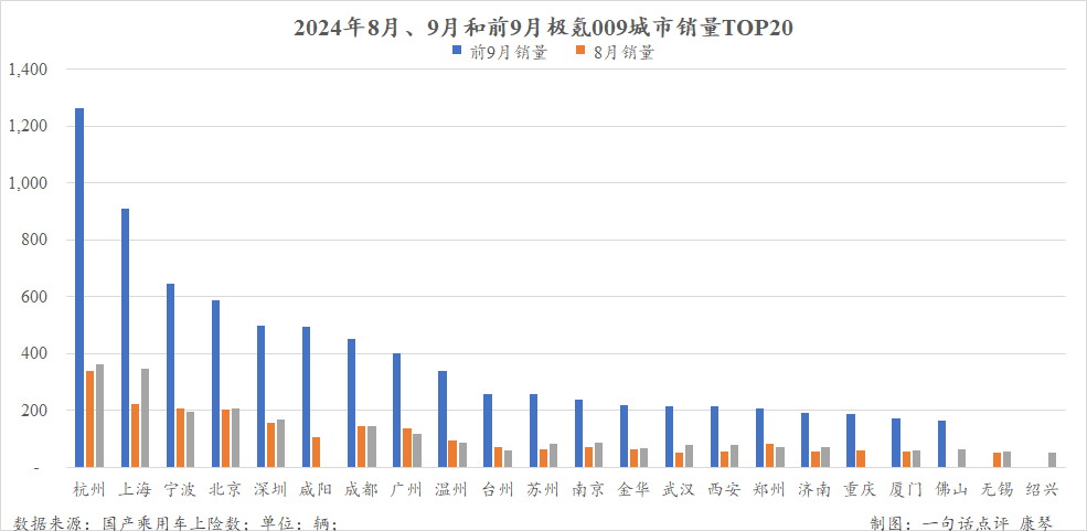 极氪009与竞品销量对比图