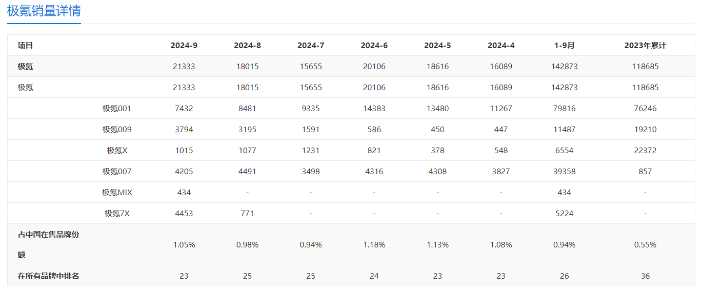 極氪汽車前三季度銷量數(shù)據(jù)圖