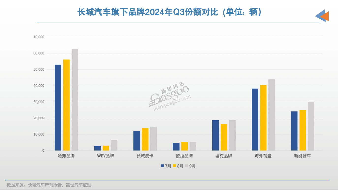 长城汽车海外市场销量