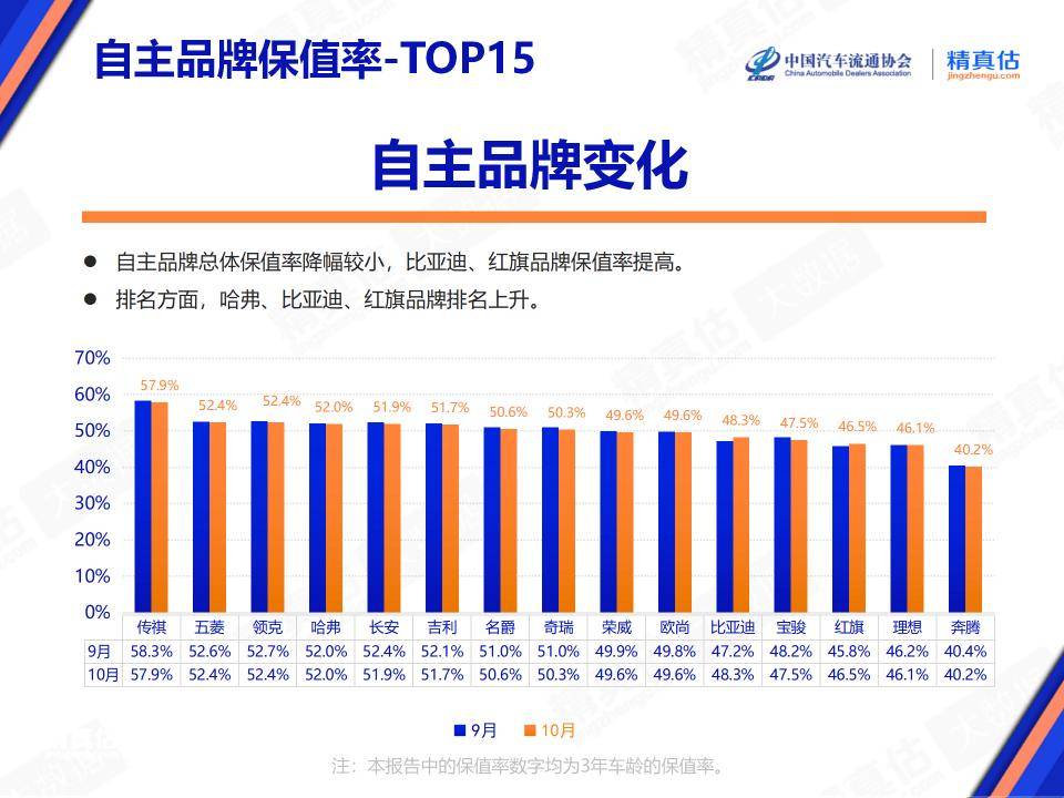 自主品牌保值率排名