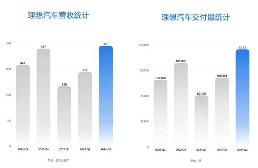 理想汽车财报亮眼