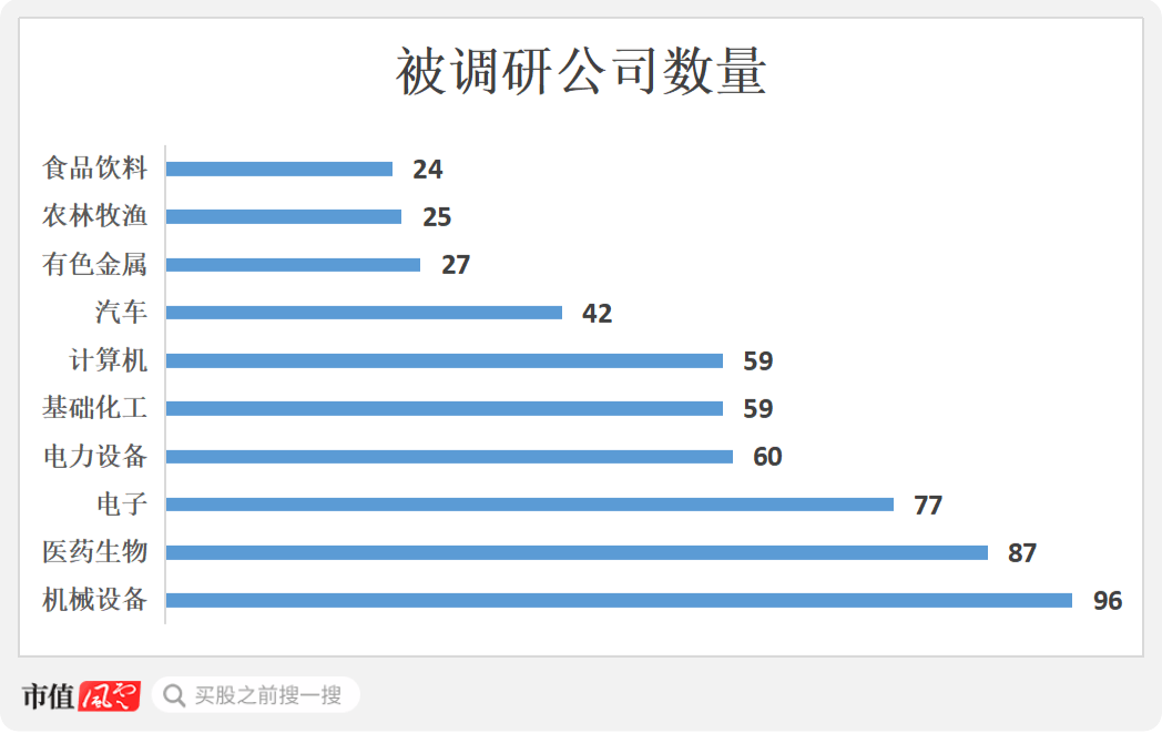 机构调研行业分布图