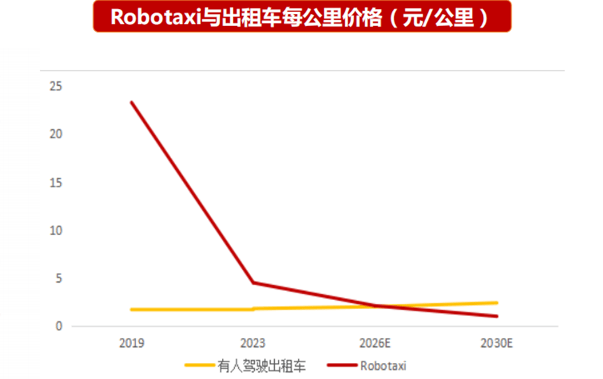 Robotaxi运营成本与预测示意图