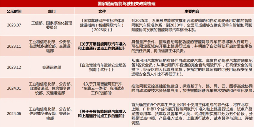 自动驾驶政策与技术发展示意图