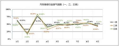 汽车维修行业景气指数图表