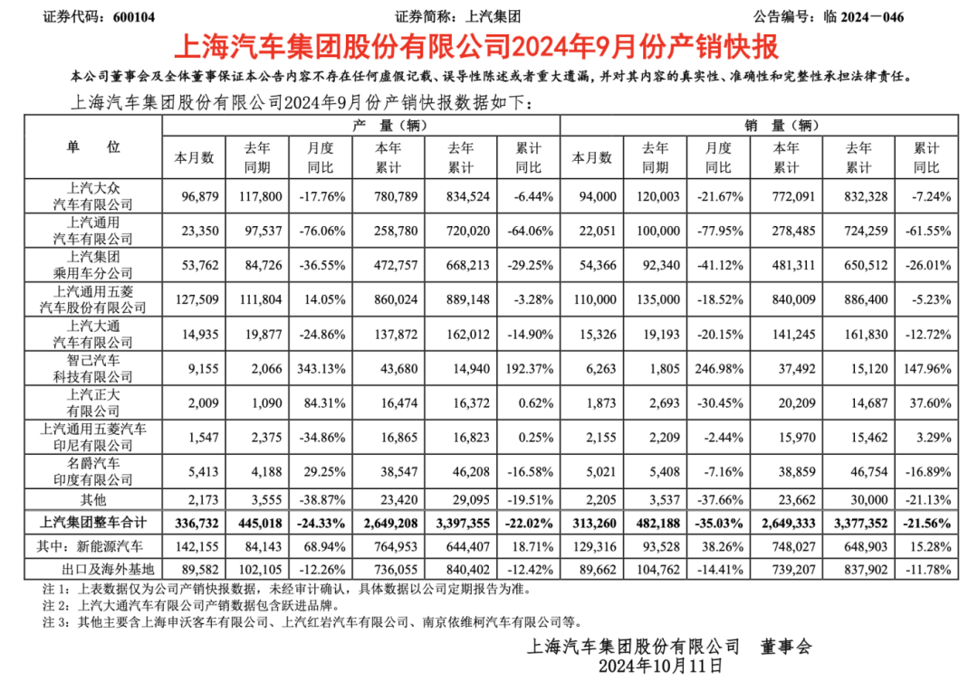 上汽集团销量下滑图表