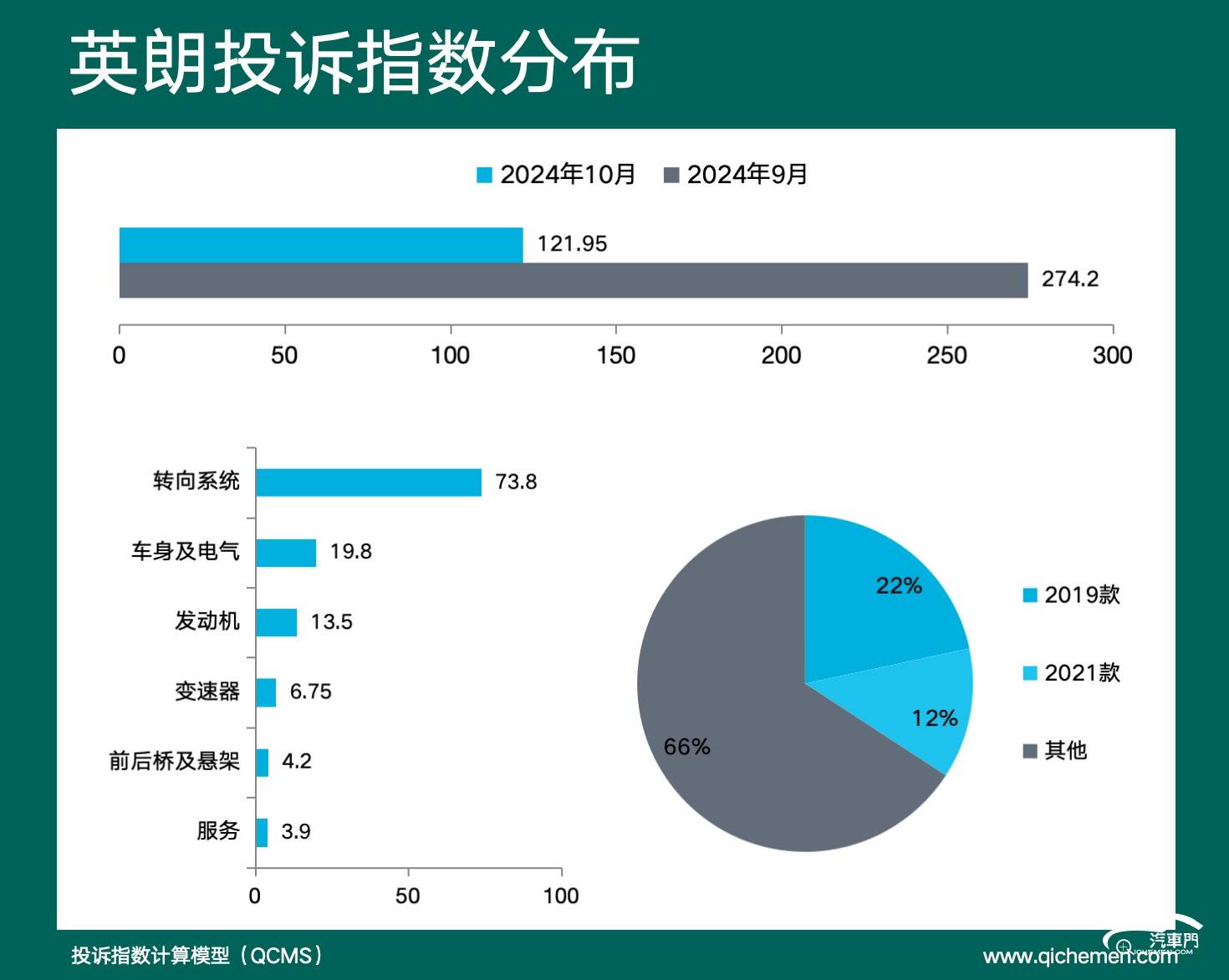 英朗投诉下滑