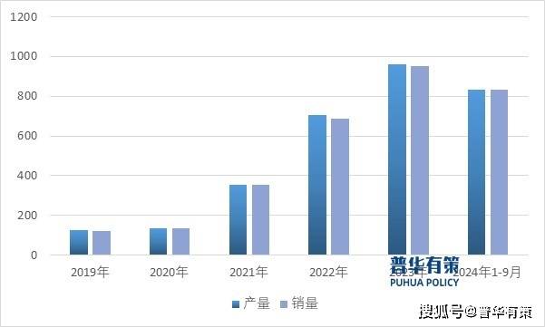 汽车产销量图表