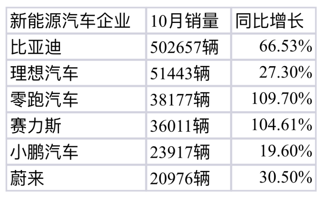 2024年10月主要新能源汽车企业销量数据图