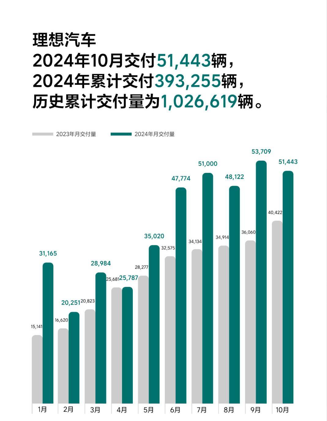 理想汽车交付量稳定增长