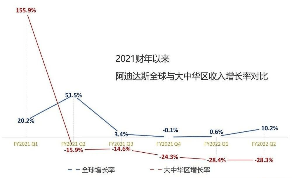 阿迪达斯业绩下滑图表