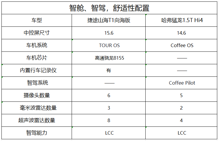 两款车型智能配置对比图