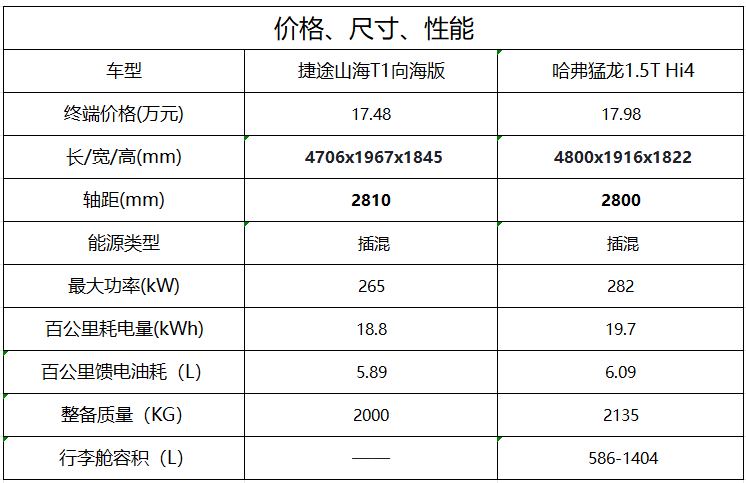 两款车型动力对比图