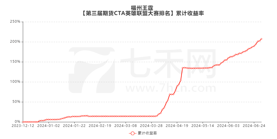 王霆的交易成绩