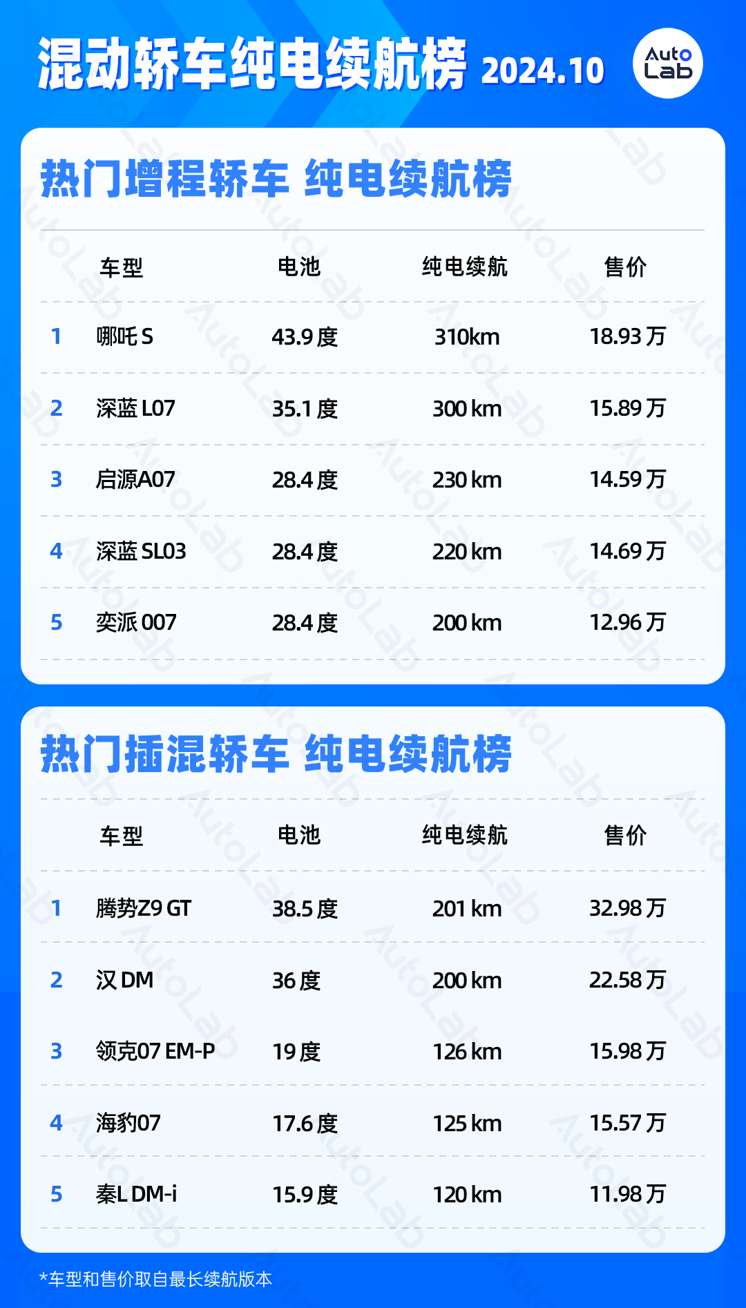 混动/增程车排行榜部分车型续航数据