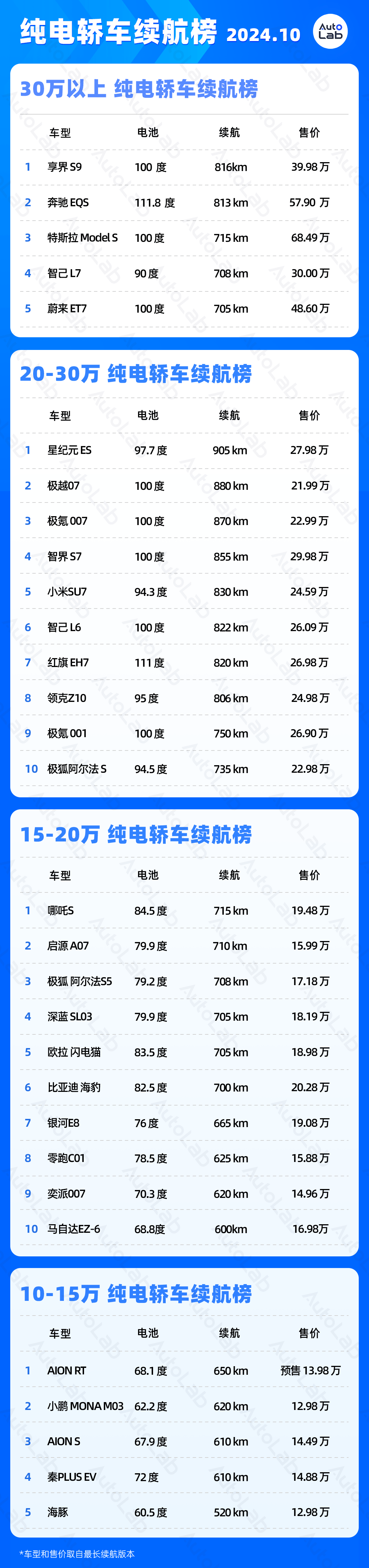 纯电轿车续航榜